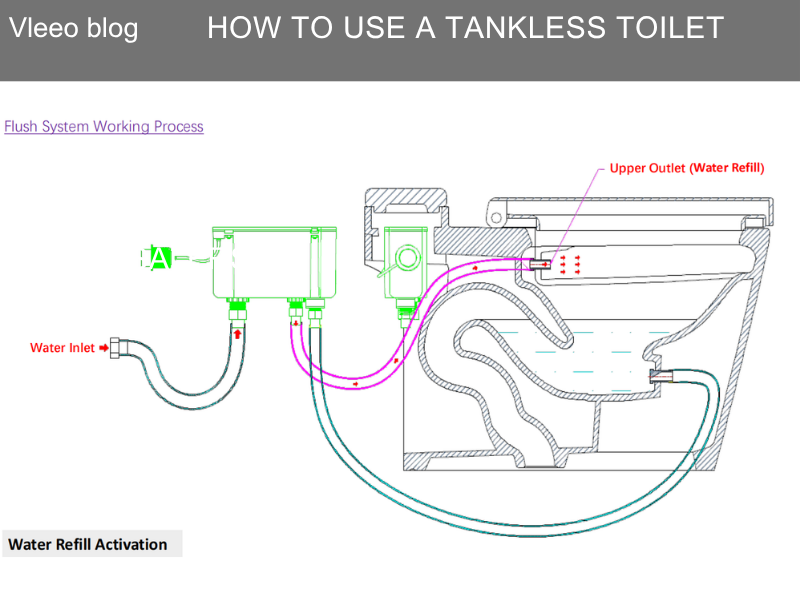 How do tankless toilet work