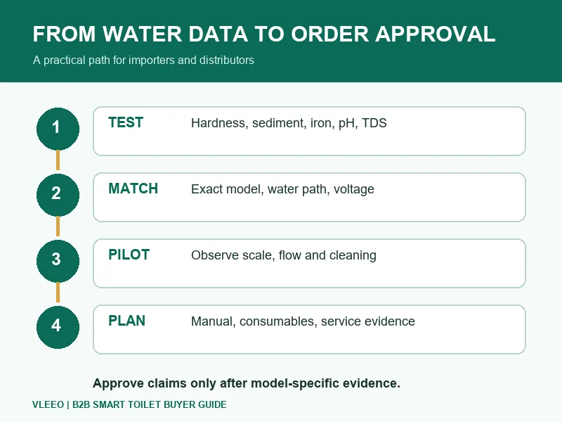 smart-toilets-hard-water-buyer-path