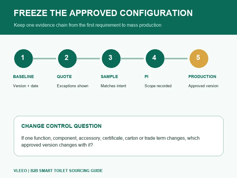 configuration-freeze-chain