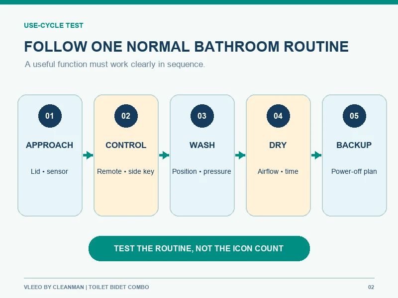 Toilet bidet combo use-cycle test from approach to power-off backup