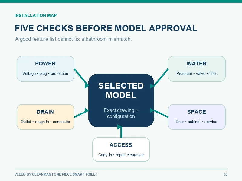 One piece smart toilet power water drain space and service installation map